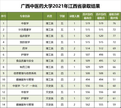 2021年广西中医药大学与江西中医药大学江西省录取分数线对比
